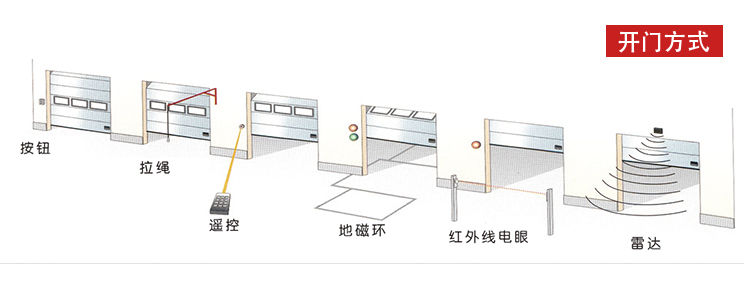 快速門開啟方式-大全