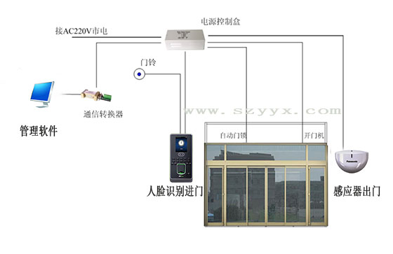 自動門門禁系統.